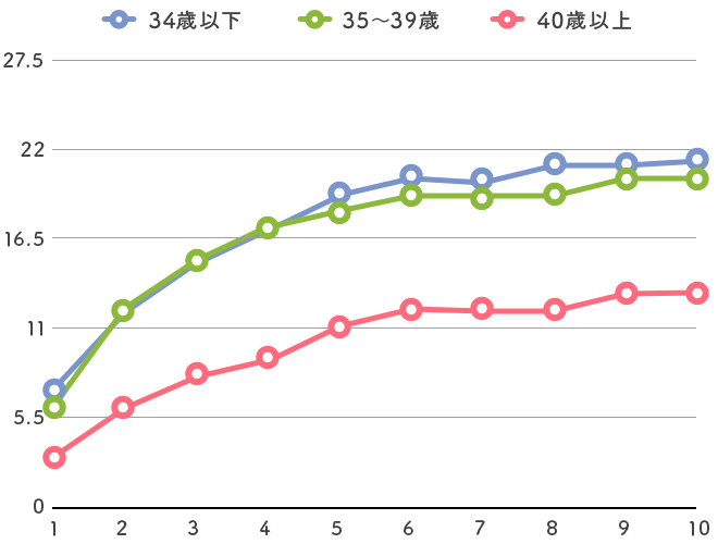 人工授精の妊娠率