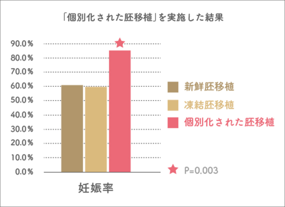 「個別化された胚移植」を実施した結果