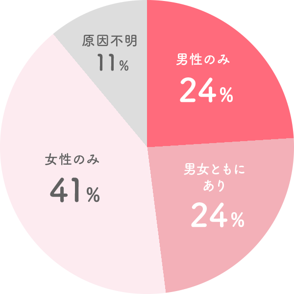 こども家庭庁「妊娠・不妊の基礎知識」