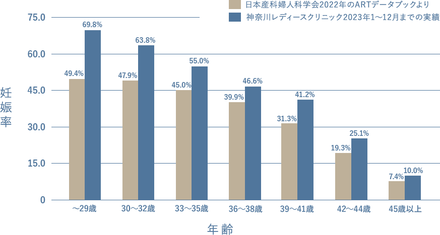 2023年 高度生殖医療妊娠率