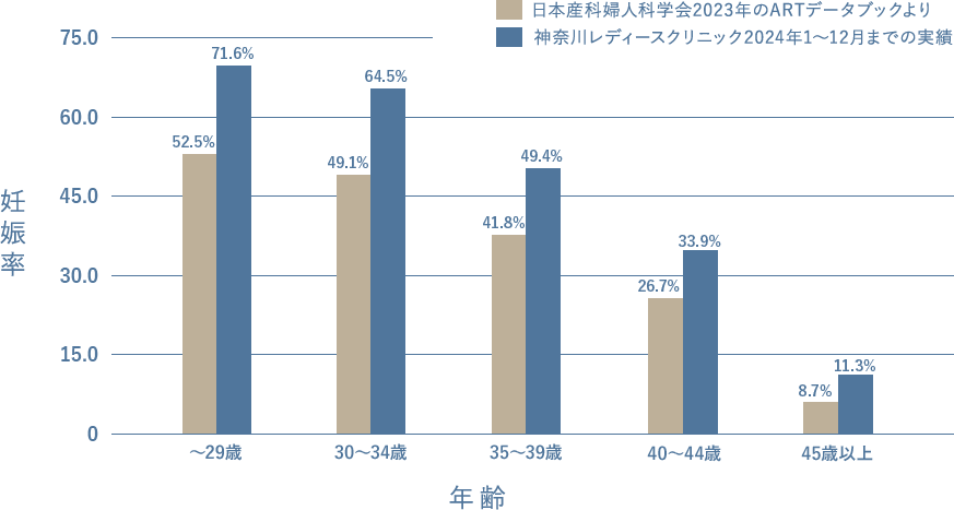 2024年 高度生殖医療妊娠率
